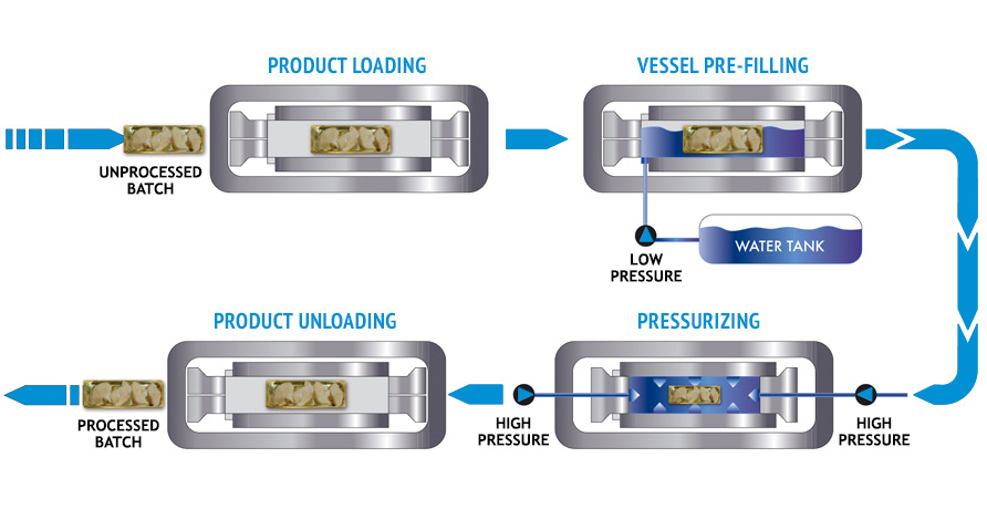 Seal of Approval: How High Pressure Processing is Innovating Food Packaging