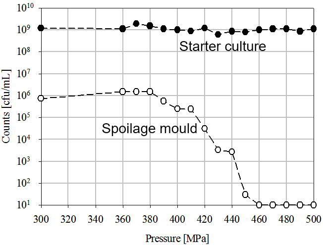 Figura 1. Inactivación de mohos alterantes y cultivo starter por medio de HPP en un producto lácteo, según la patente de Fonterra Co-operative Group, Ltd., 2010 Figura 1. Inactivación de mohos alterantes y cultivo starter por medio de HPP en un producto lácteo, según la patente de Fonterra Co-operative Group, Ltd., 2010