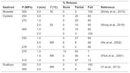 Table 1. Bivalve adductor muscle release yields after HPP shucking.