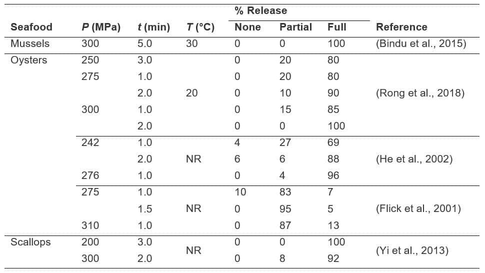Table 1. Bivalve adductor muscle release yields after HPP shucking Table 1. Bivalve adductor muscle release yields after HPP shucking