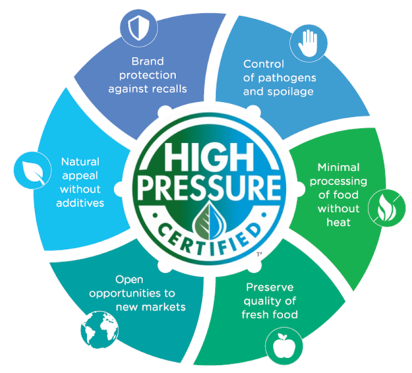 Figure 6. Advantages of high pressure processing (HPP) a guarantee for food safety in meat products