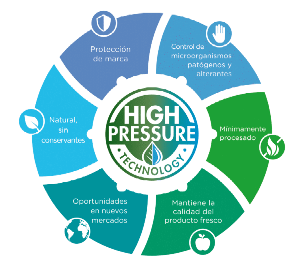 Figura 6. Ventajas del procesado por altas presiones (HPP) para garantizar la seguridad alimentaria en productos cárnicos