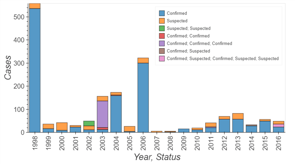 Fig. 2. Reported foodborne outbreaks associated with Vibrio spp. in the United Sates. Note: bars with multiple colors indicate that other foodborne pathogens (i. e. Listeria monocytogenes) had been associated with the same incident. Data source: foodborne outbreaks reported by the National Outbreak Reporting System (NORS).