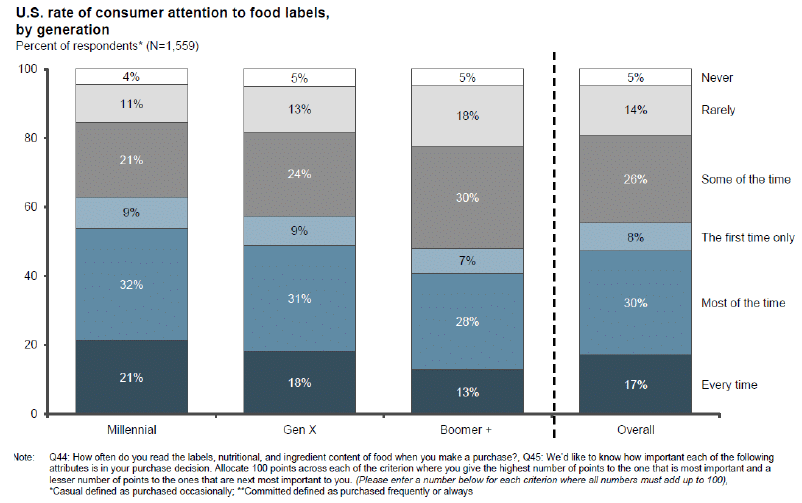 Tasa generacional de atención del consumidor estadounidense a etiquetas alimentarias. 