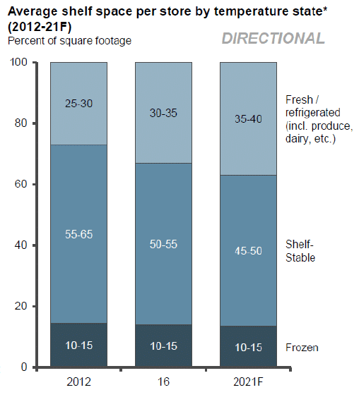 Espacio promedio en la estantería por tienda según el estado de temperatura (2012 -21F). 