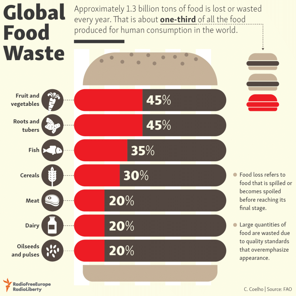 Distribución de los desperdicios alimentarios mundiales por tipo de producto.