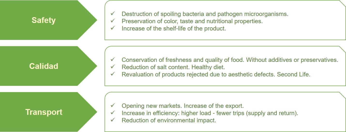 Contribution of HPP to the reduction of food waste.