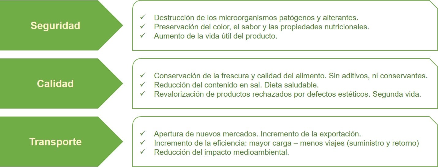 Contribución de las HPP a la reducción del desperdicio de alimentos.