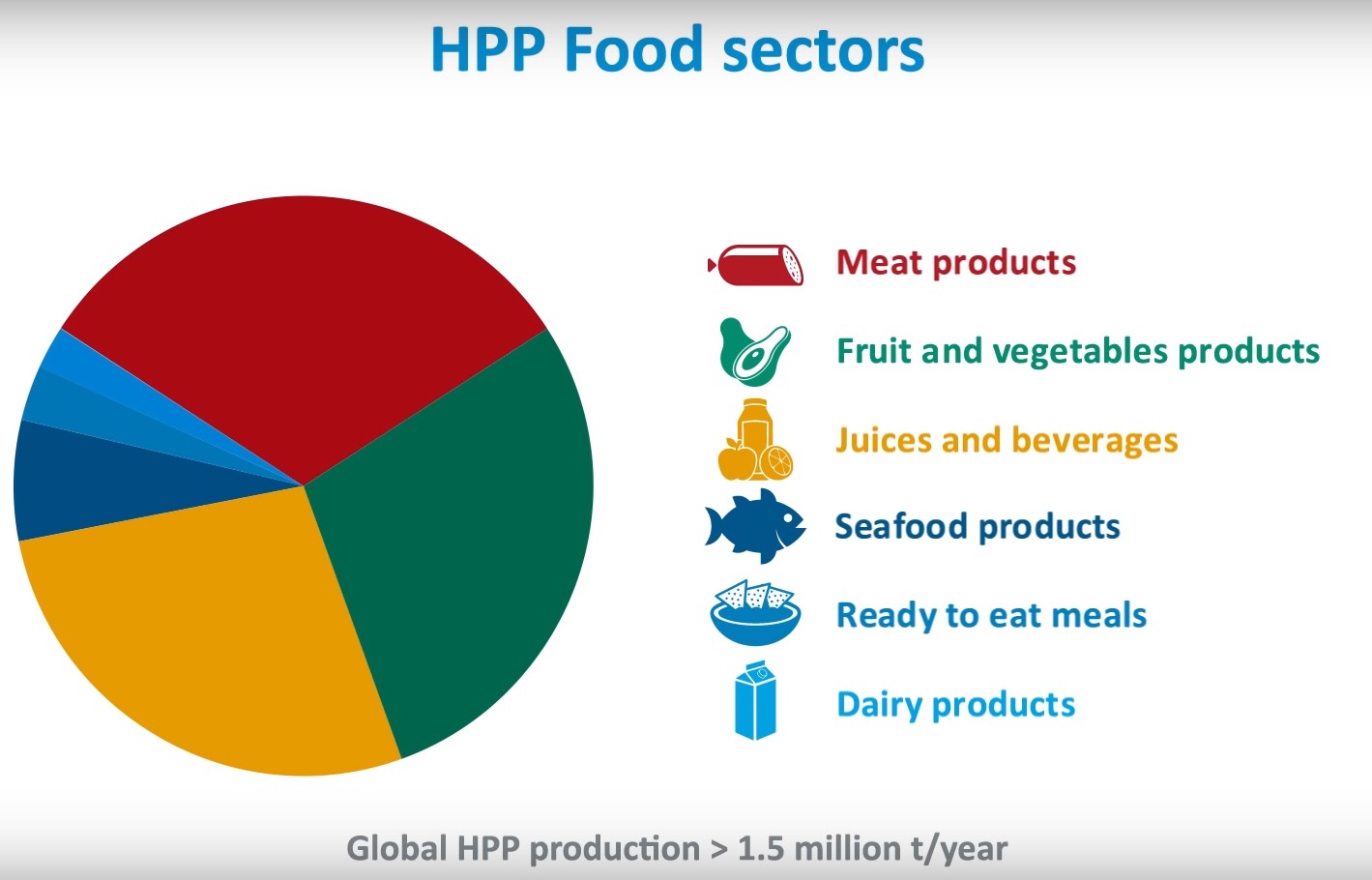 Distribución por sectores de productos HPP