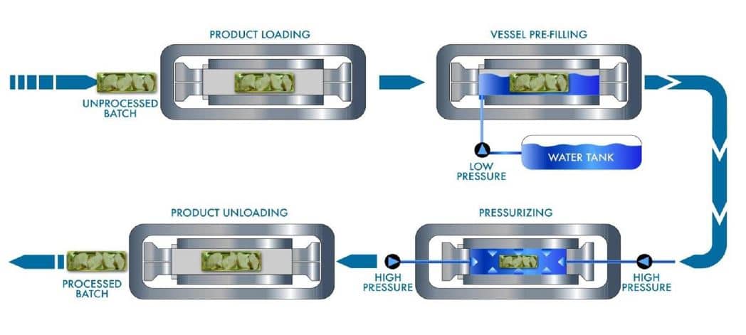 Proceso HPP In-Pack