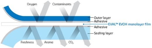Estructura típica de envases multicapa con EVOH. Imagen cortesía de Kuraray. Estructura típica de envases multicapa con EVOH. Imagen cortesía de Kuraray.