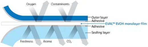 Estructura típica de envases multicapa con EVOH. Imagen cortesía de Kuraray. Estructura típica de envases multicapa con EVOH. Imagen cortesía de Kuraray.