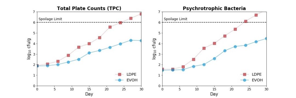 Effect of packaging on the post-HPP recovery of spoilage microorganisms in black tiger shrimp. Data from Kaur & Rao (2017