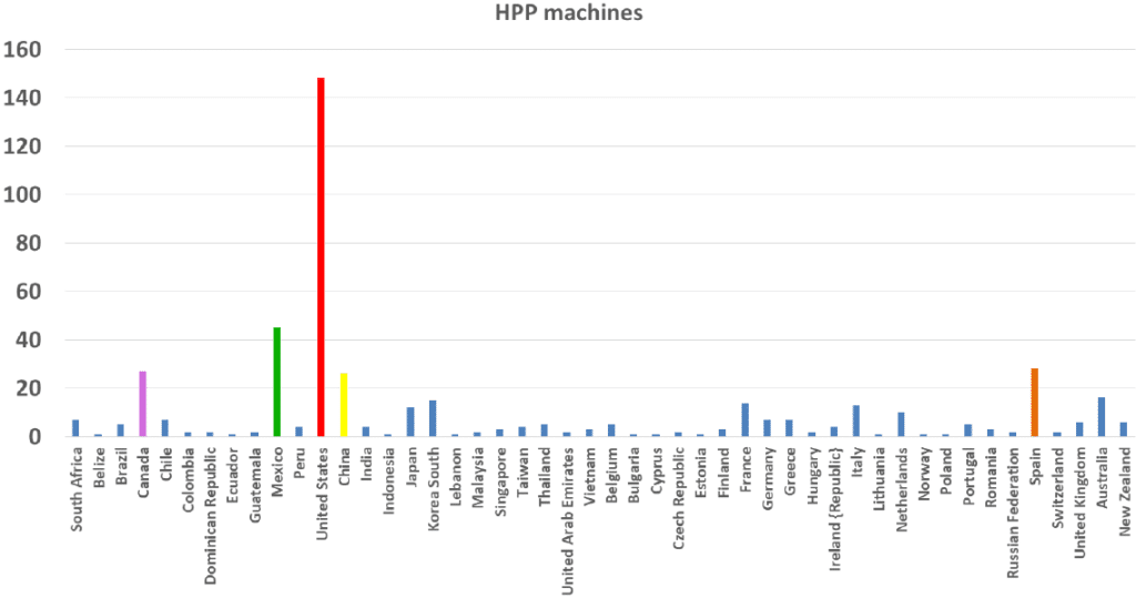 Cuota de instalación de maquinas HPP por países 