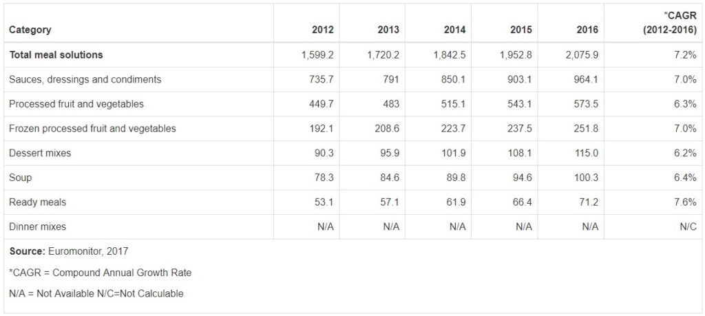 Figura 1. Histórico de ventas al por menor de soluciones alimentarias en CCG (M$). Datos segmentados por categoría de producto