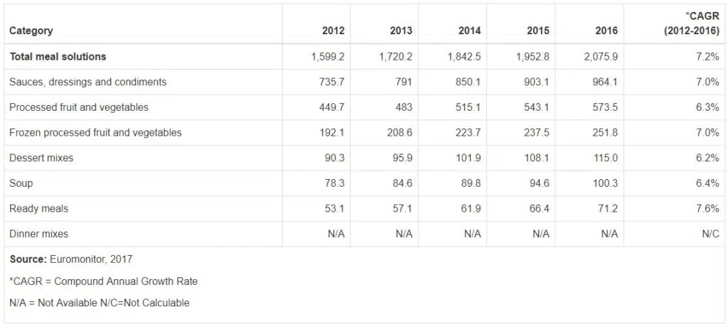 Figure 1. History of retail sales of food solutions in CCG (M $). Segmented data by product category Figure 1. History of retail sales of food solutions in CCG (M $). Segmented data by product category