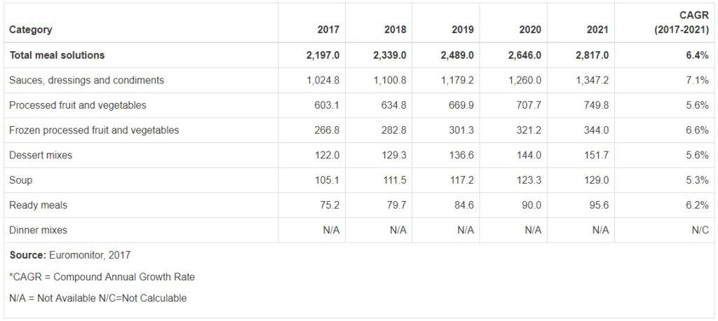 Figure 2. Forecast of retail sales of food solutions in CCG (M $). Segmented data by product category