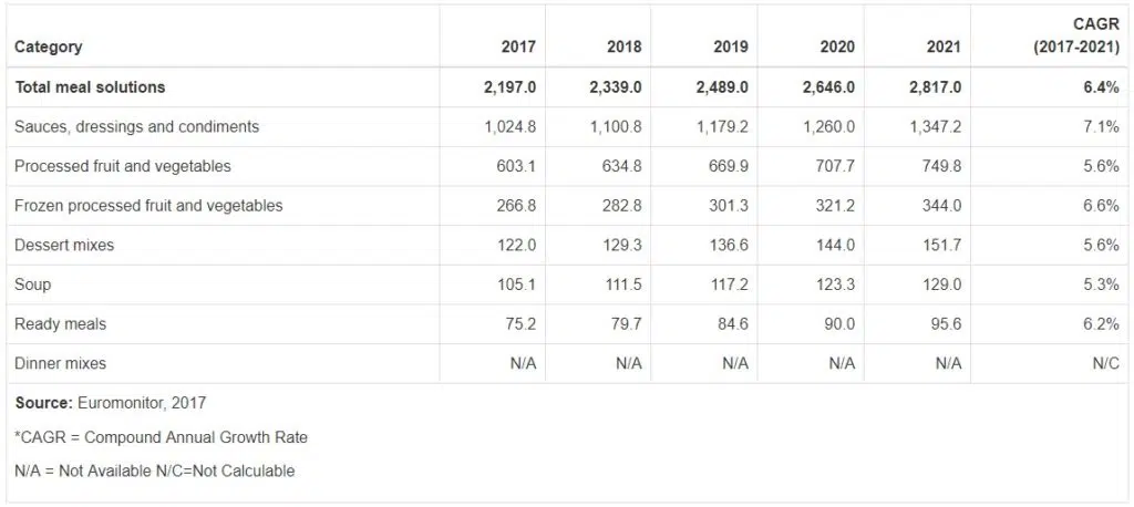 Figure 2. Forecast of retail sales of food solutions in CCG (M $). Segmented data by product category Figure 2. Forecast of retail sales of food solutions in CCG (M $). Segmented data by product category