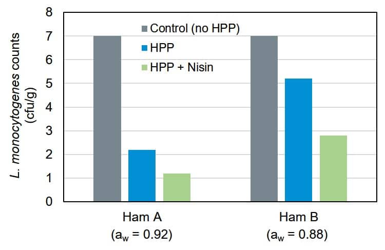 Figure 2. Inactivation of L. monocytogenes after HPP (600 MPa/87,000 psi for 5 min) in two different types of dry cured ham with nisin and no nisin added (Hereu et al., 2012).
