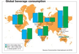 Consumo mundial de bebidas (A) en 2015 (azul) y estimación para 2020 (verde). Fuente: Euromonitor Internartional Ltd