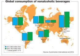 Consumo mundial de bebidas no-alcohólicas (B) en 2015 (azul) y estimación para 2020 (verde). Fuente: Euromonitor Internartional Ltd