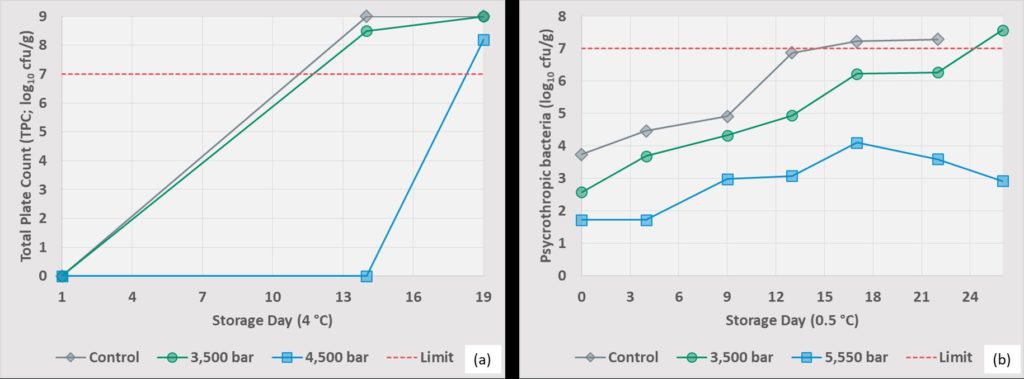 Figura 3. (a) Efecto de la presión (5 minutos de tiempo de mantenimiento) en la carga microbiana de los filetes de bacalao frescos. Fuente: Arnaud et al. (2017). (b) Crecimiento de bacterias psicotróficas en muestras de bacalao frescas, no tratadas y HPP. Fuente: Rode & Hovda (2016). Figura 3. (a) Efecto de la presión (5 minutos de tiempo de mantenimiento) en la carga microbiana de los filetes de bacalao frescos. Fuente: Arnaud et al. (2017). (b) Crecimiento de bacterias psicotróficas en muestras de bacalao frescas, no tratadas y HPP. Fuente: Rode & Hovda (2016).