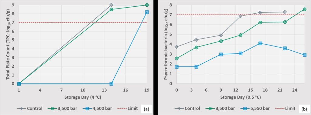 Figura 3. (a) Efecto de la presión (5 minutos de tiempo de mantenimiento) en la carga microbiana de los filetes de bacalao frescos. Fuente: Arnaud et al. (2017). (b) Crecimiento de bacterias psicotróficas en muestras de bacalao frescas, no tratadas y HPP. Fuente: Rode & Hovda (2016).