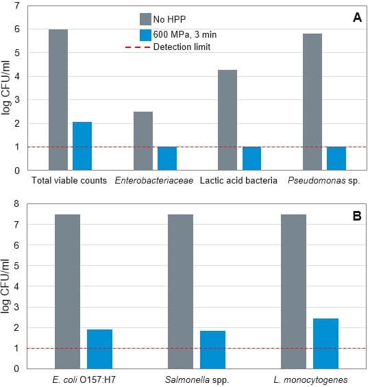 Figure 3. Spoilage microorganisms (A) and pathogen (B) inactivation in raw cow milk after HPP (Stratakos et al. 2019)