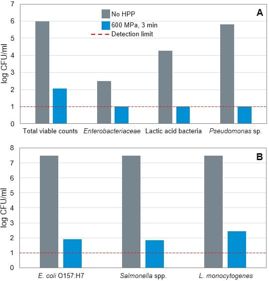 Figura 1. Inactivación de microorganismos responsables del deterioro (A) y patógenos (B) en leche fresca de vaca tras el procesado HPP (Stratakos et al. 2019)