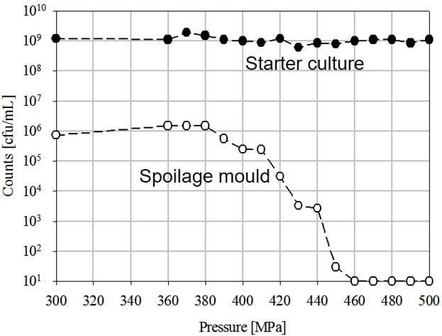 Figure 4. Inactivation of spoilage mold and starter culture in yogurt with increasing pressure. Source: Fonterra Co-operative Group, Ltd.