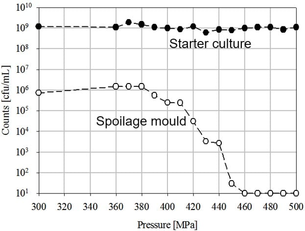 Figure 4. Inactivation of spoilage mold and starter culture in yogurt with increasing pressure. Source: Fonterra Co-operative Group, Ltd. 