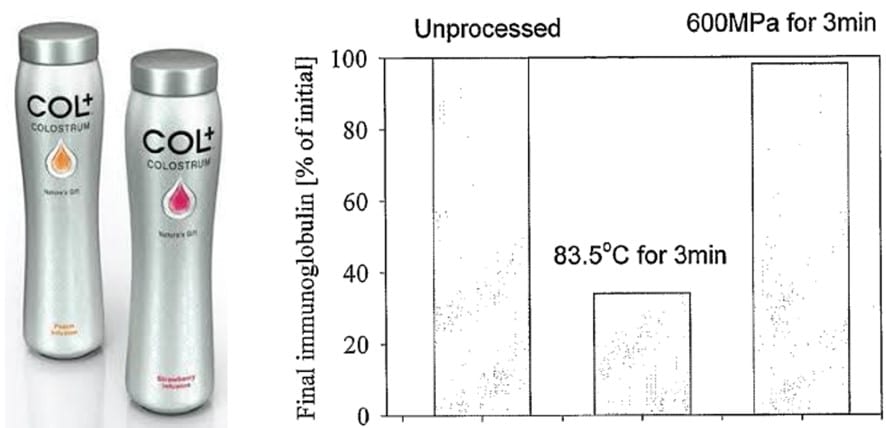 Figure 3. Calostro HPP desarrollado por New Image Group en colaboración con Fonterra (izquierda) y retención de inmunoglobulinas en comparación con la pasteurización térmica (derecha) 