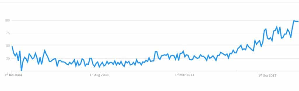 Popularity of research terms "Plant-based" between 1st January 2004 and 1st May 2019. Popularity score ranges from 0 to 100, being 100 the maximum popularity of the research term. Source: Google Trends Popularity of research terms "Plant-based" between 1st January 2004 and 1st May 2019. Popularity score ranges from 0 to 100, being 100 the maximum popularity of the research term. Source: Google Trends