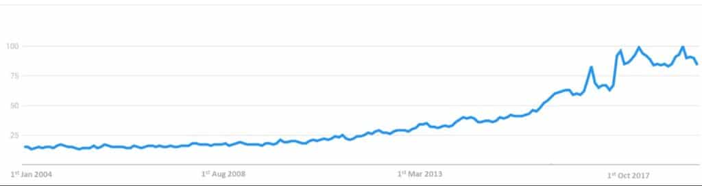 Popularity of research terms "Vegan" between 1st January 2004 and 1st May 2019. Popularity score ranges from 0 to 100, being 100 the maximum popularity of the research term. Source: Google Trends
