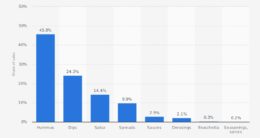 Distribución de las ventas de dips en Estados Unidos en 2017, por categoría de producto. Fuente: Nielsen