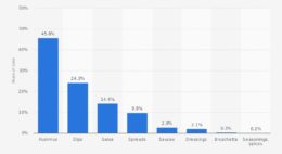 Distribution of total food dip sales in the US in 2017, by category. Source: Nielsen