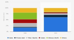 Cuota de mercado de humus en Estados Unidos en 2006 y 2017, por marca. Fuente: Brandon Gaille