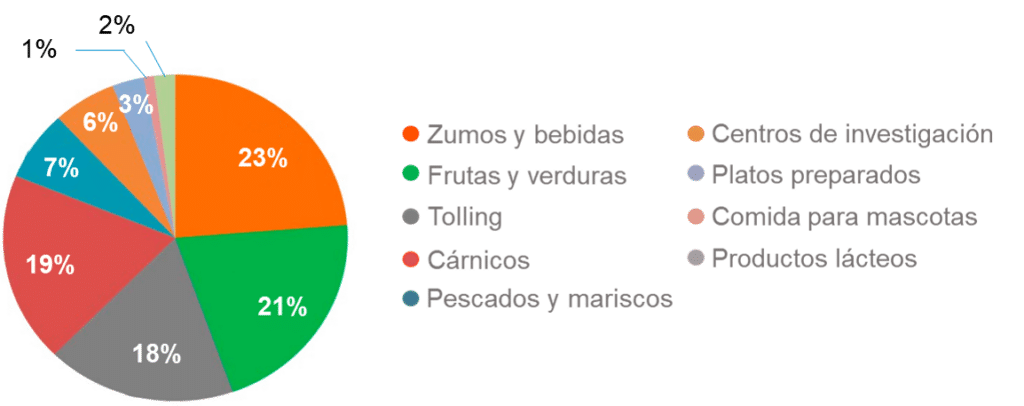 Figura 2. Reparto de los equipos HPP por aplicaciones en la industria alimentaria 