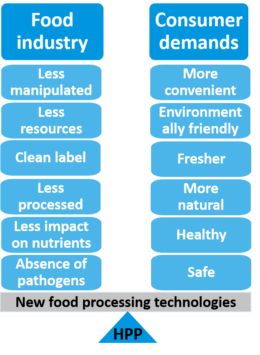Figure 1. High Pressure Processing (HPP) meets current consumer expectations