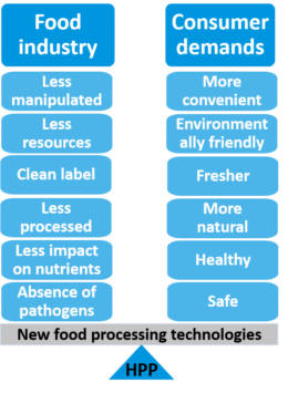 Figure 1. High Pressure Processing (HPP) meets current consumer expectations Figure 1. High Pressure Processing (HPP) meets current consumer expectations