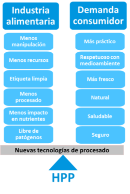 Figura 1. La tecnología HPP cumple con las demandas del consumidor actual