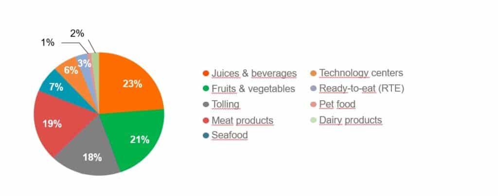 Industrial HPP machines share by food sector worldwide