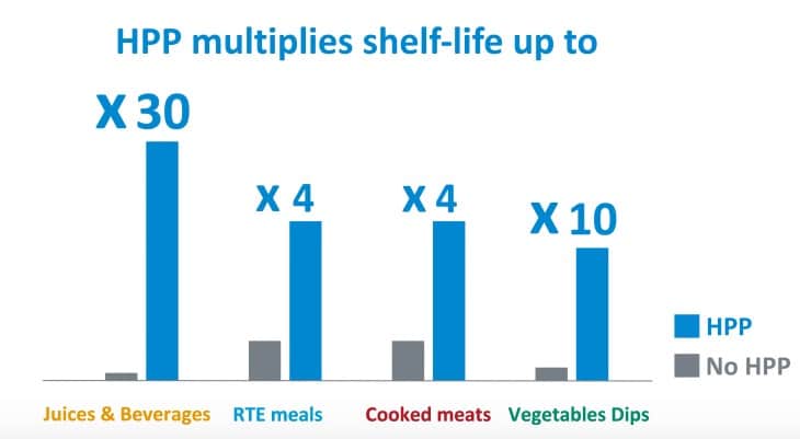 HPP multiplies shelf-life up to