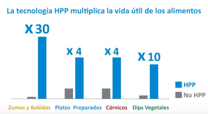 vida útil de la tecnología HPP