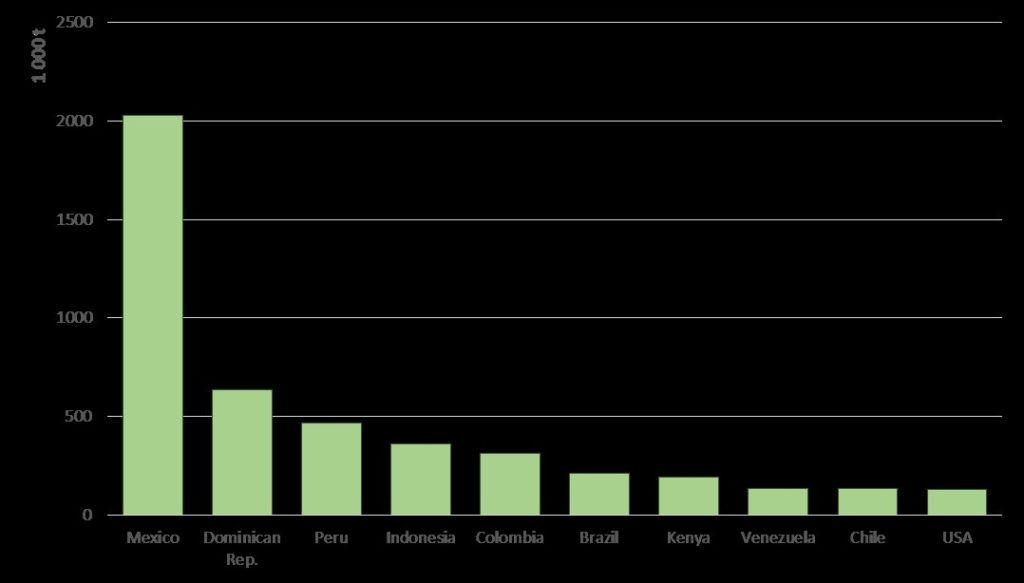Principales países productores de aguacate en 2017. Fuente: (FAO, 2019) 