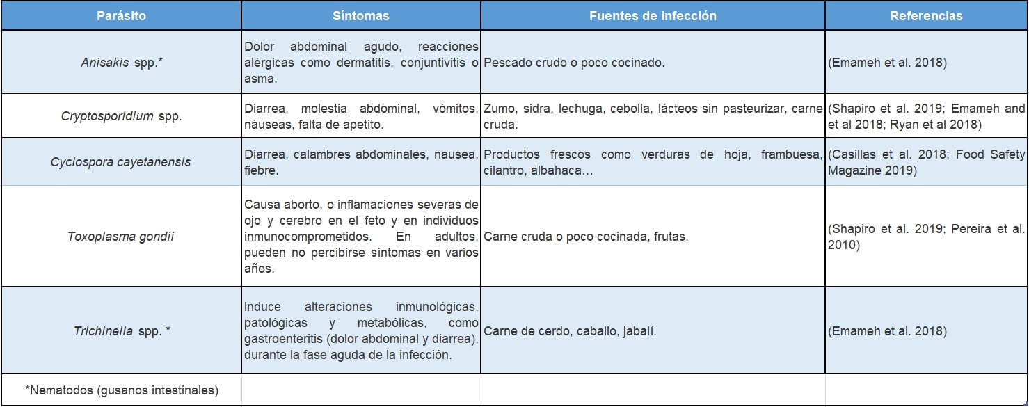 Tabla 1. Parásitos alimentarios más comunes 