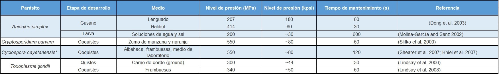 Tabla 2. Condiciones mínimas HPP que consiguen inactivar la capacidad infecciosa del parasito en distintos medios/alimentos