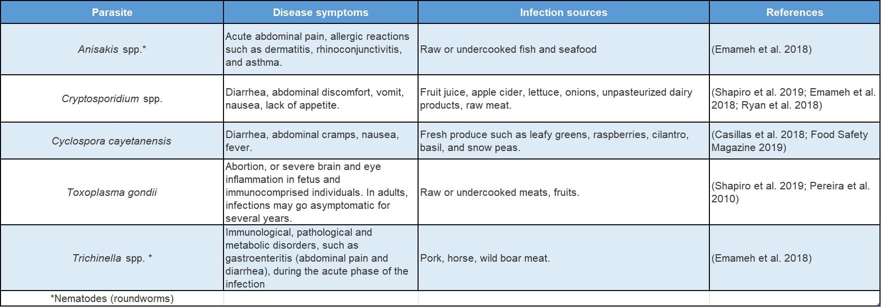 Table 1. Common foodborne parasite.