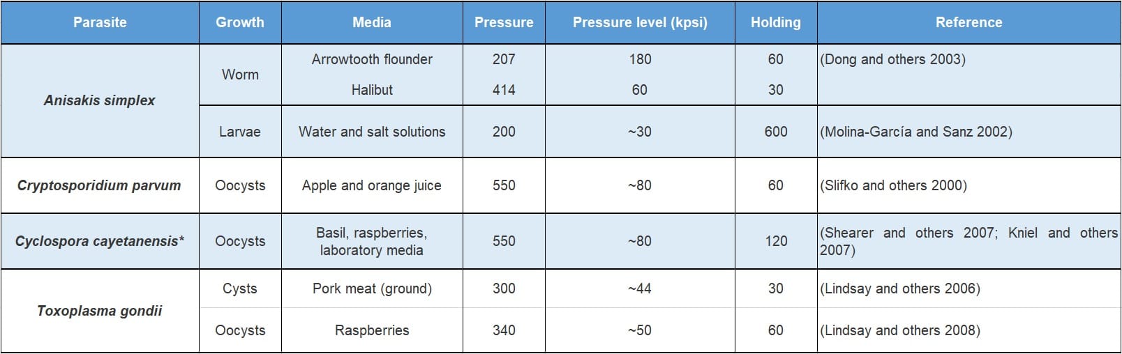 Table 2. Minimum HPP conditions achieving no parasite infectivity/viability in diverse food systems.