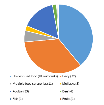 Figura 2. Incidencia de los casos de campilobacterioris por categoría de alimentos en el período 2010–2015. Fuente: Center for Disease Control and Prevention (CDC) de EE.UU.